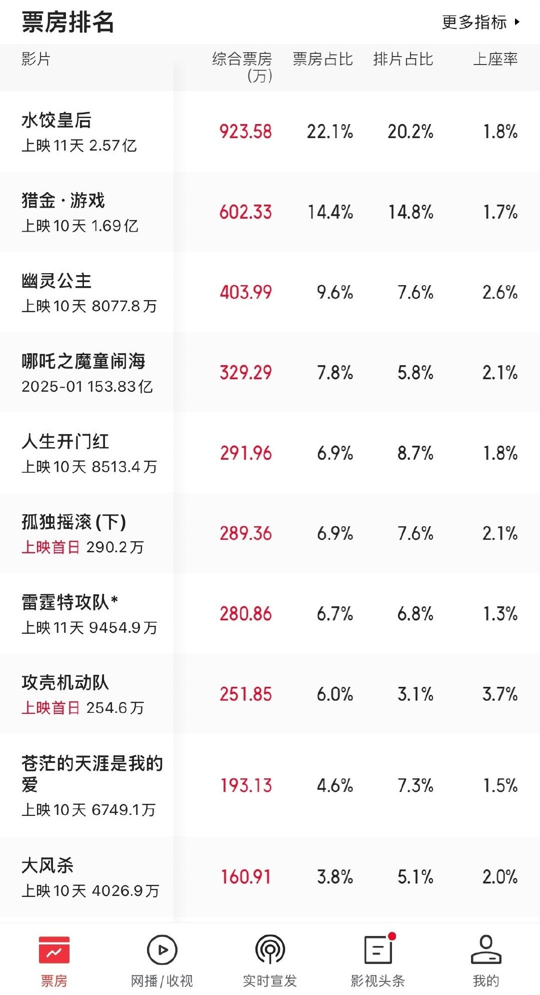 五一档影片票房数据你看了哪一部？《水饺皇后》2.57亿《猎金·游戏》1.69亿