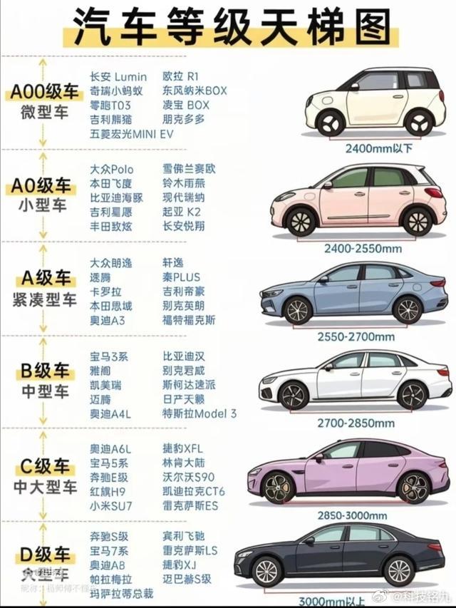 汽车大小等级是按轴距来确定的，但有些车企的车轴距明明已经是中型车的级别，定位却是紧凑级中国人都喜欢大