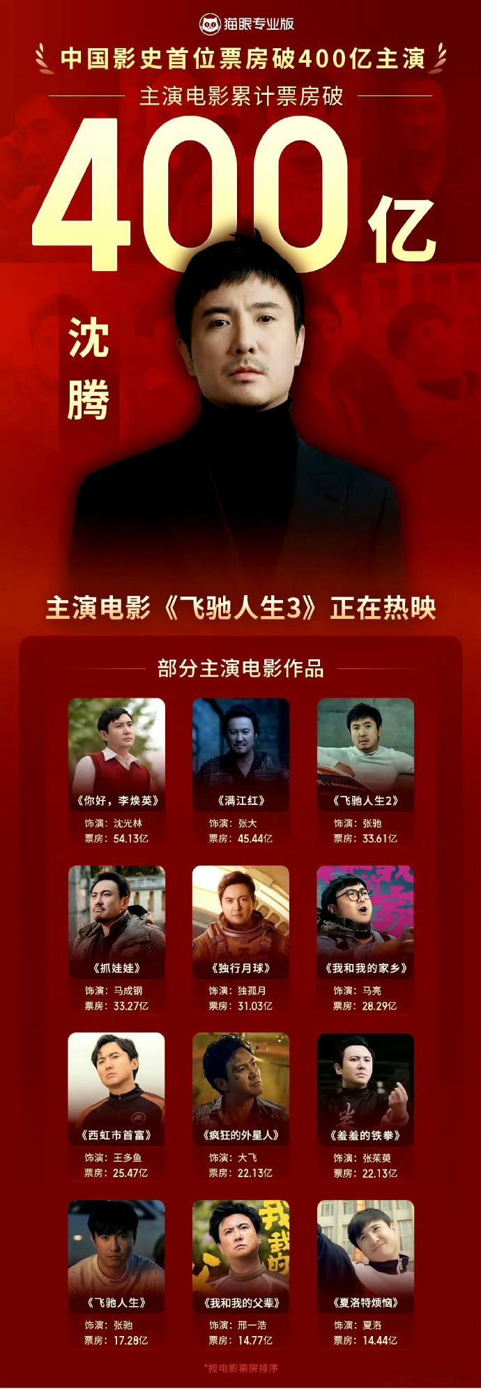 沈腾电影口碑沈腾400亿主演票房接下来‮会我‬用最直接，最直白，最客观，最真实，