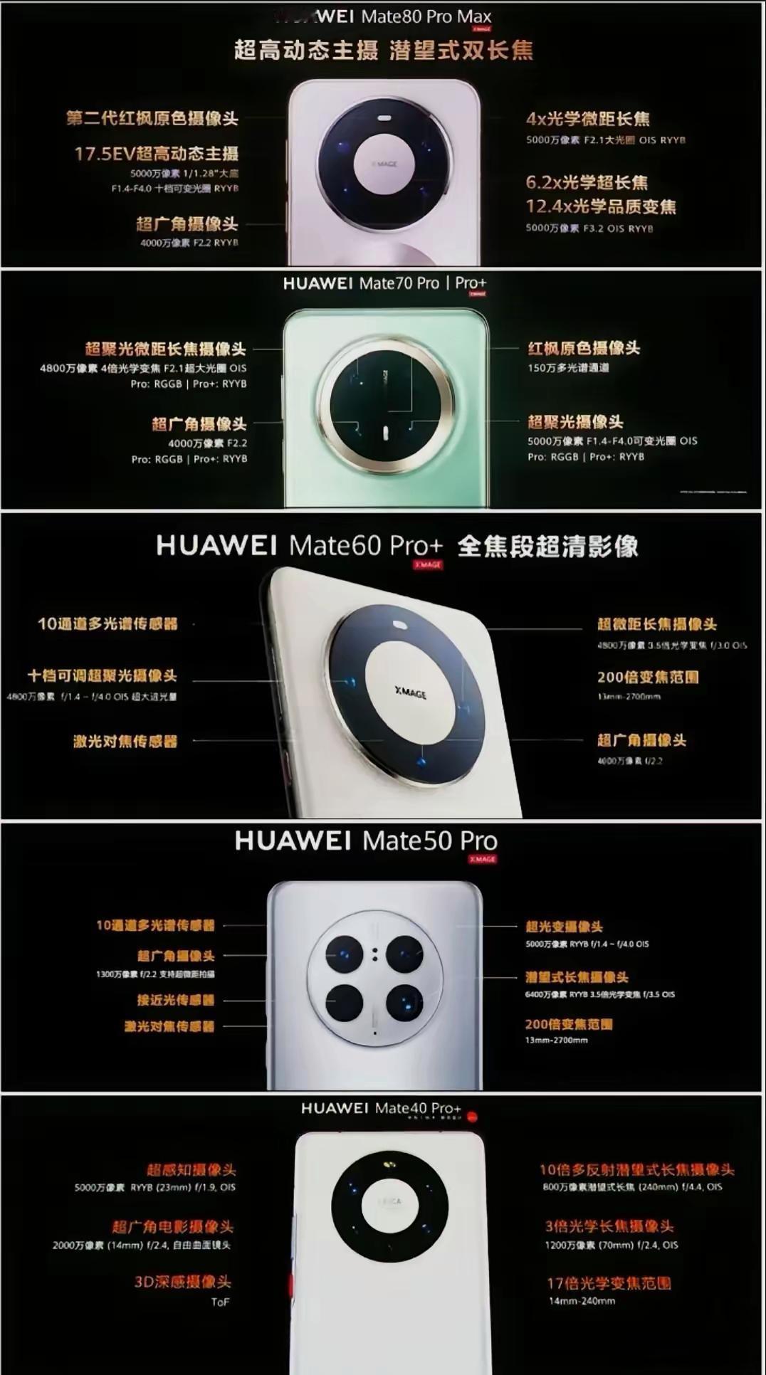 从华为Mate40到Mate80超大杯相机参数，Mate40Pro+的10倍光