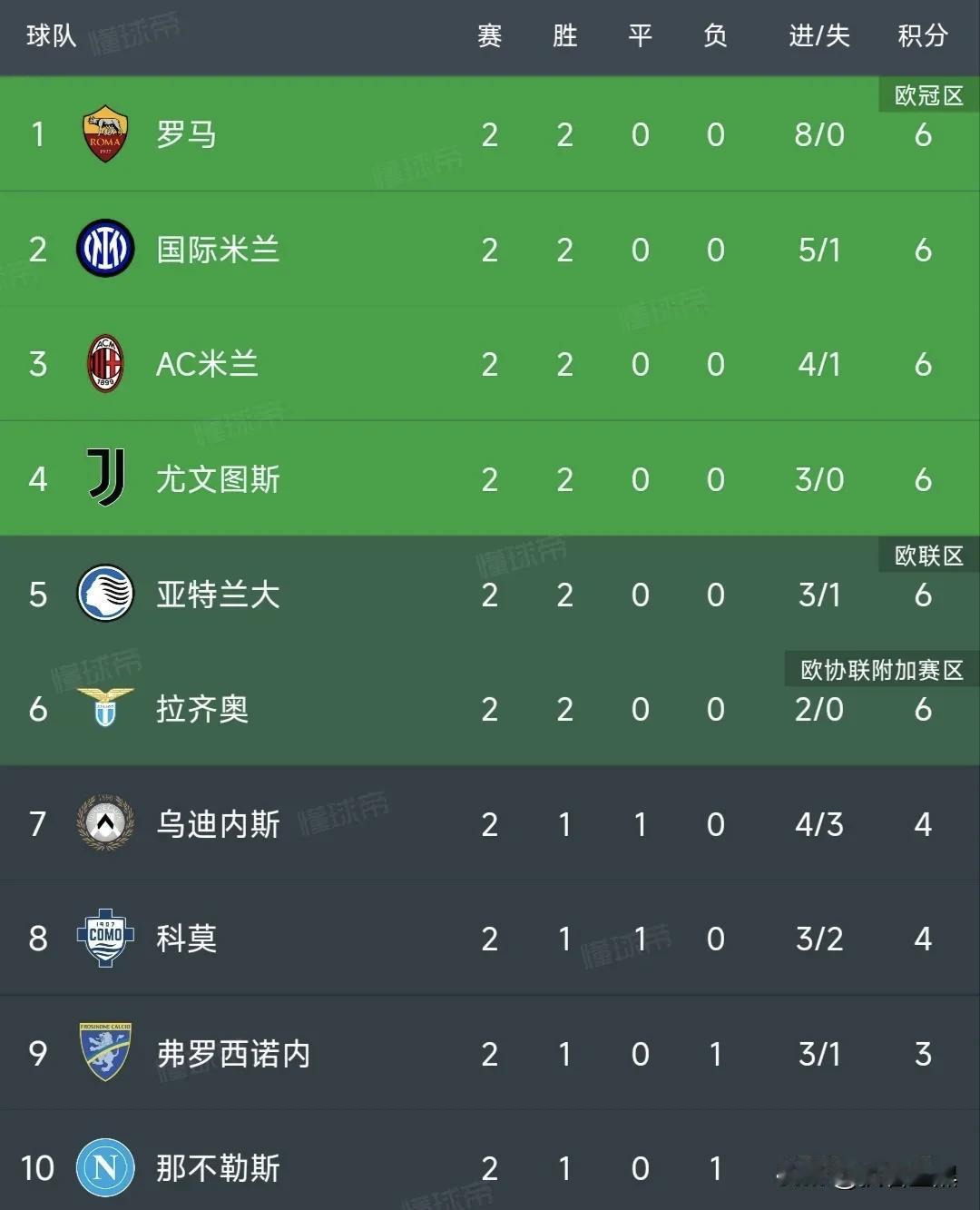 罗马起飞啦！开局两个4-0，罗马火力十足，马伦延续了上赛季的绝佳状态，两场攻