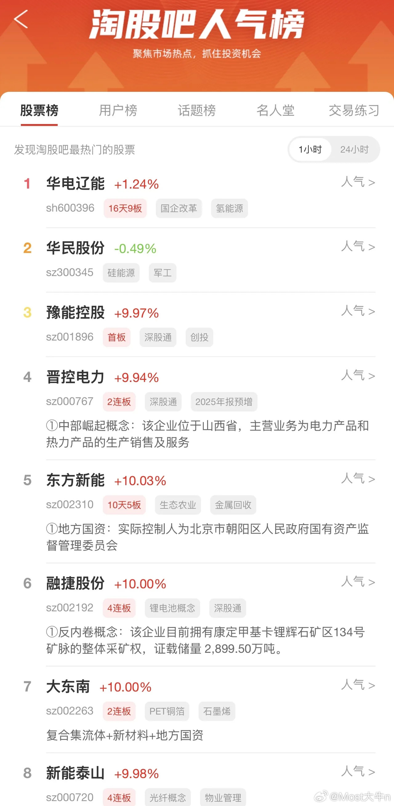 2026年3月29日，各大股吧前十热股:淘股吧:1.华电辽能2.华民股份3