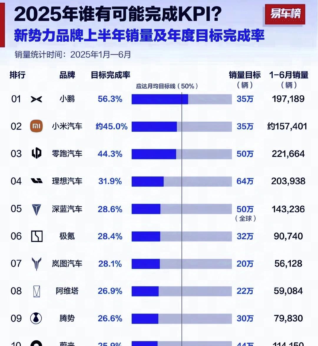 分水岭已经出现。极氪，上半年销量突破24.4万台，零跑，上半年销量突破22.
