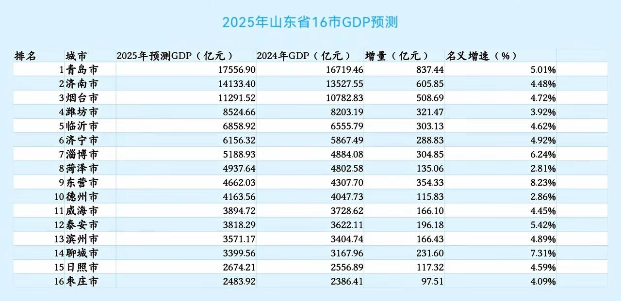 山东各市2025年GDP预测：青岛济南差距扩大、淄博破五千亿、枣庄依旧垫底山东