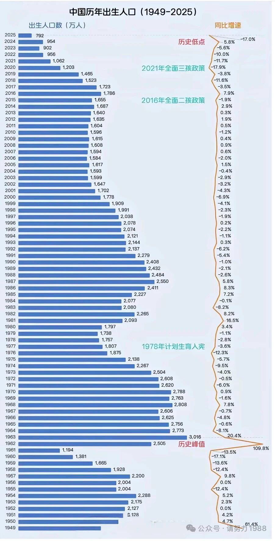 【从2800万到792万，一张图看懂人口变迁】对照这张1949-2025出生人口