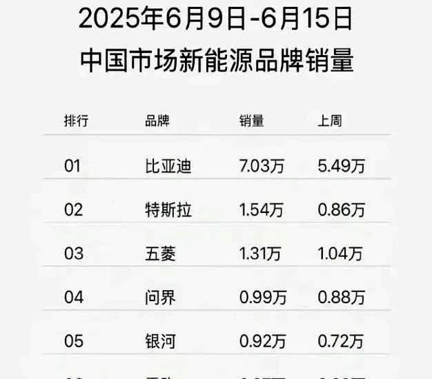 谁在裸泳一目了然。据最新数据显示，比亚迪6月9日-6月15日依然保持中国