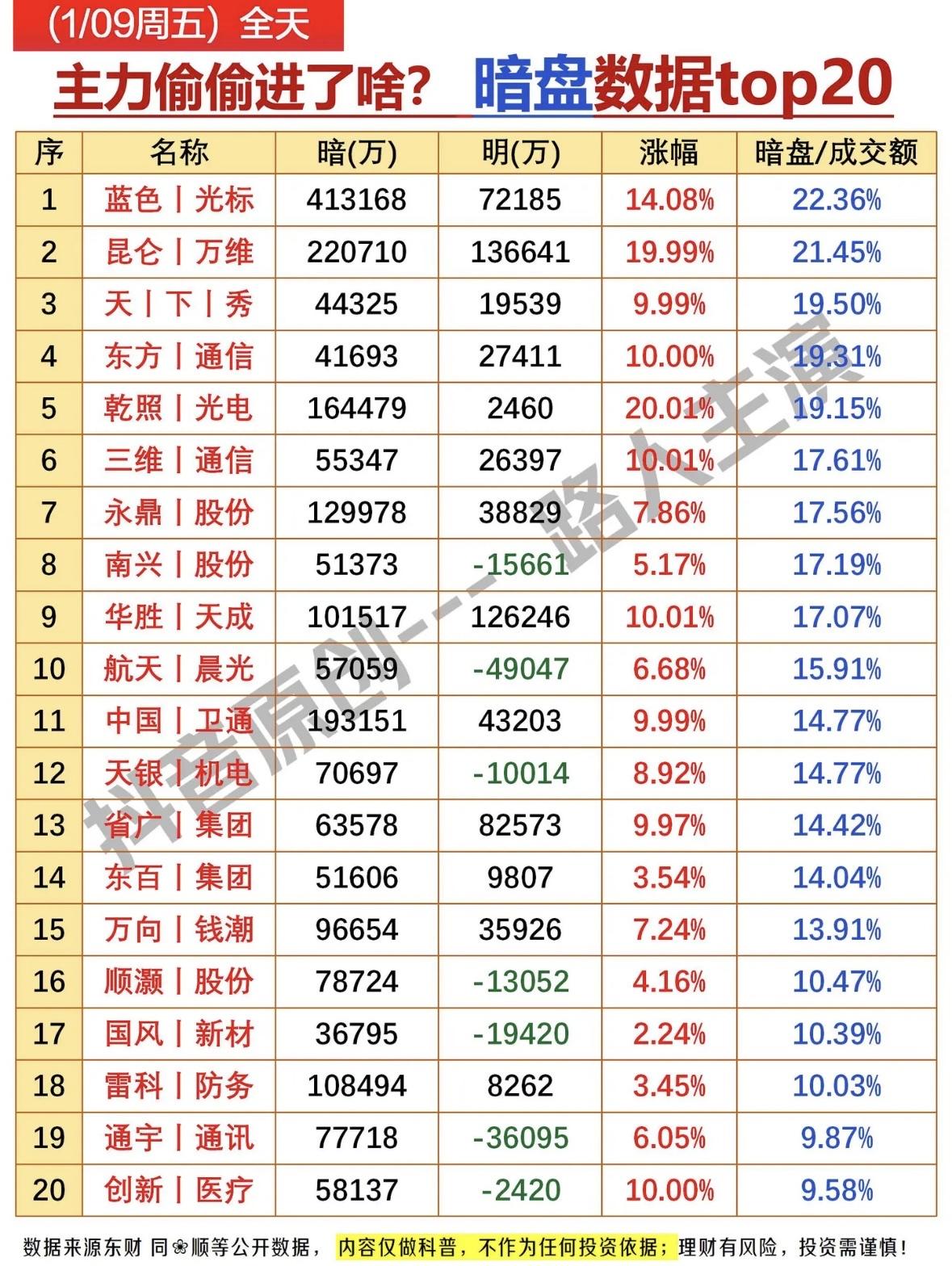 揭秘主力偷偷进场的秘密！主力资金动向曝光：昆仑万维、东方通信等个股获大额流入