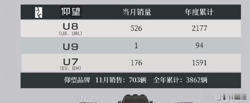 仰望U7也算是拉了坨大的了！上市几个月了，累计销量不足1600辆，不仅连自家仰