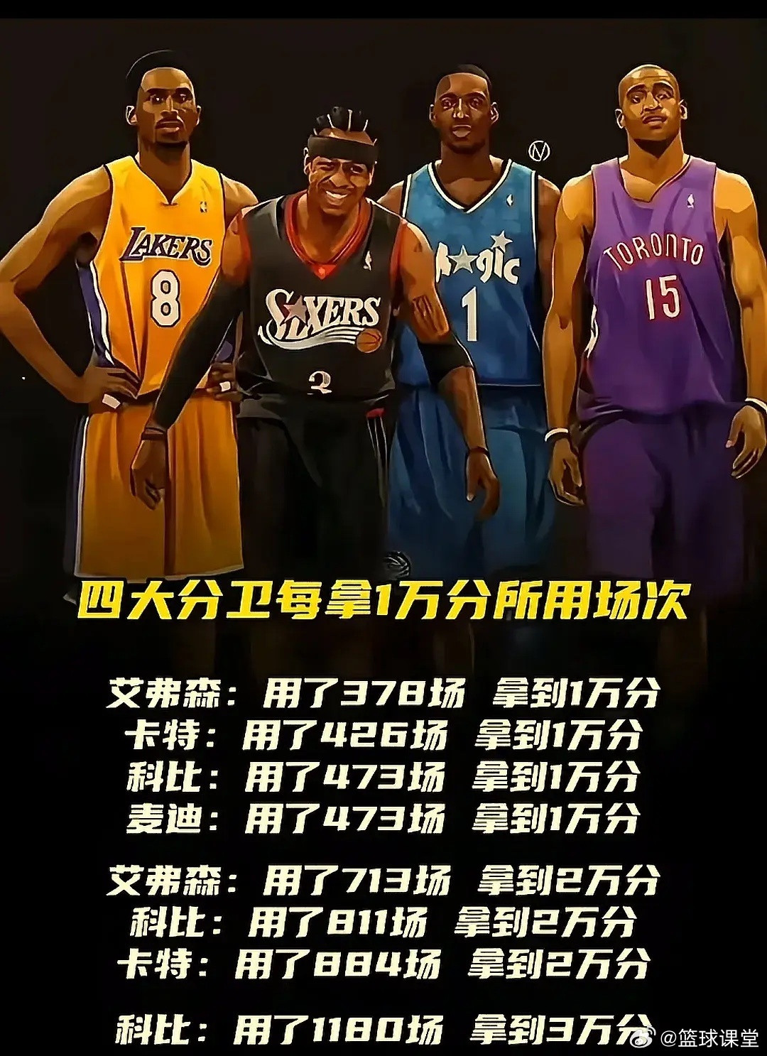 NBA四大分卫拿1万分所用场次