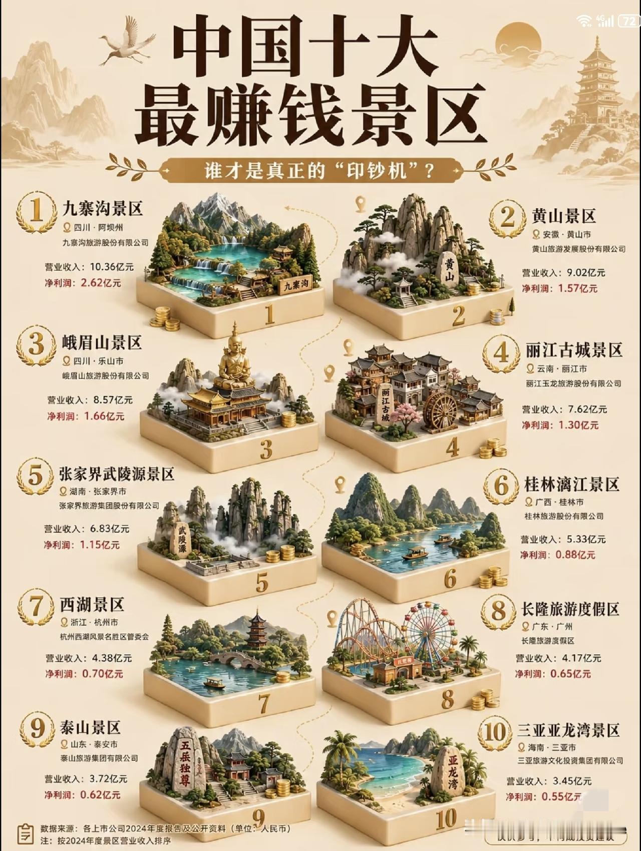 中国十大最赚钱的景区。