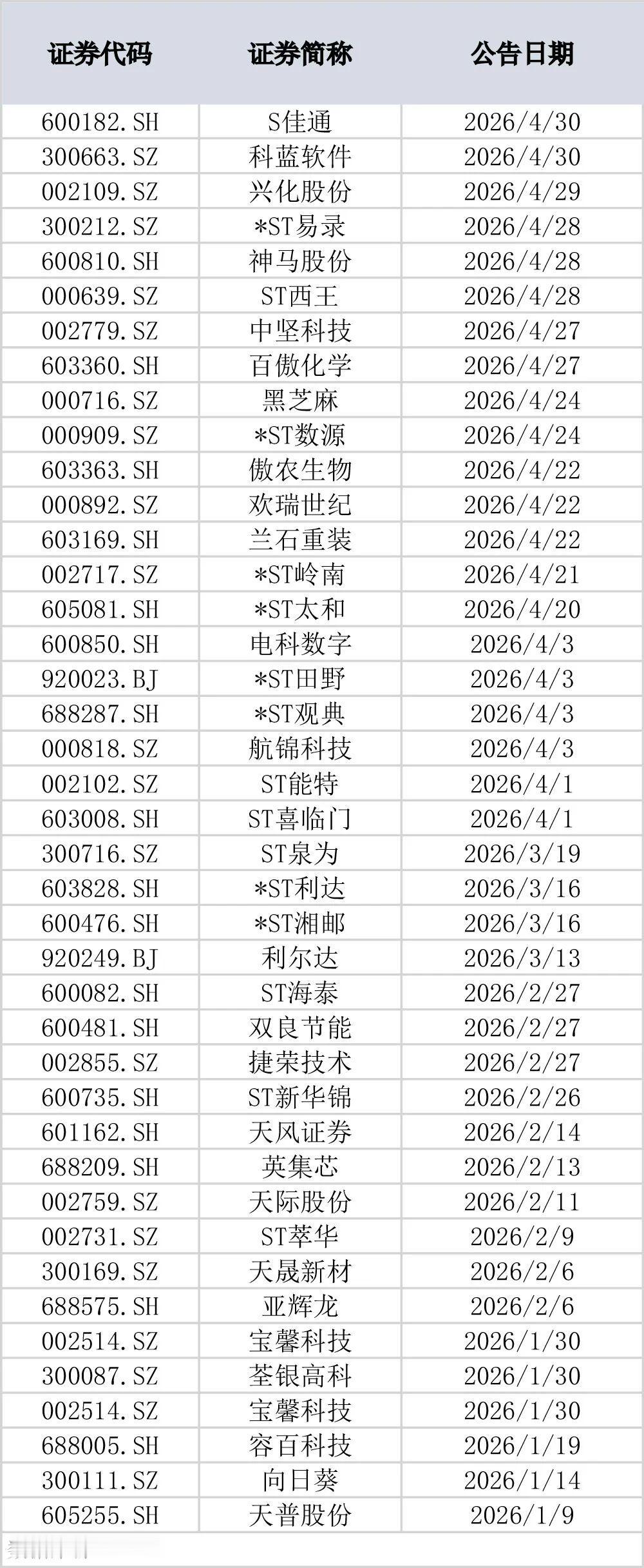 【监管亮剑！已有41家公司被立案】2026年以来，A股市场监管“风暴”持续升级