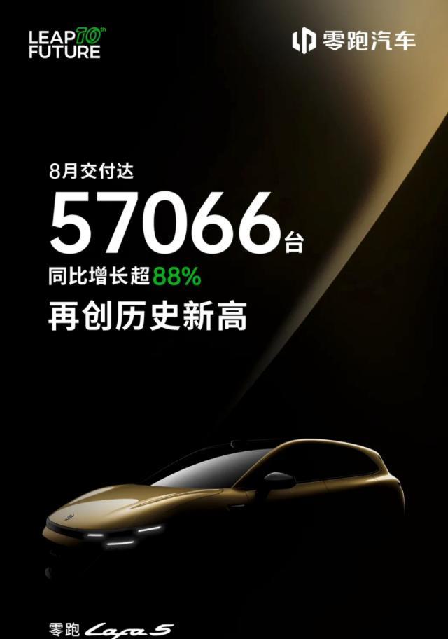 8月销量5.7万再获第一，连续两个月破5万远超理想、小鹏！今日，零跑汽车公布了