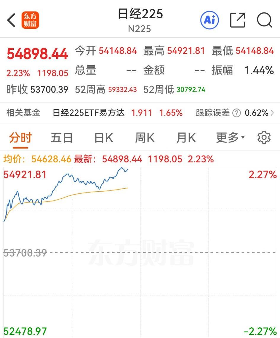 大A又跳水！同一时点日韩股指跟着今晨美欧股指走势大涨，而看前期盯着外围跟跌的大A