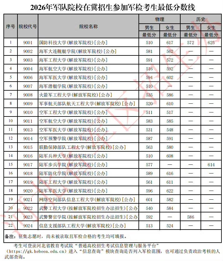 国防科大素有军中清华之称，往年河北最终录取线稳定在620分以上，尖子生扎堆报考。