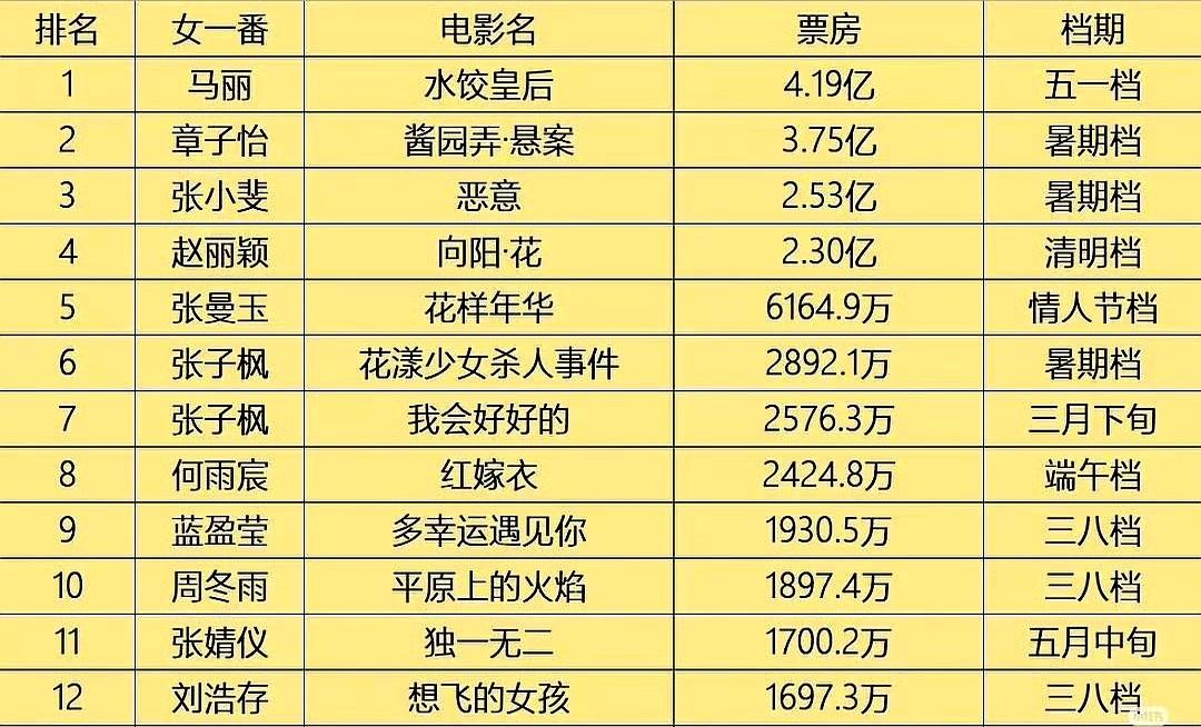 文艺片单扛2.3亿，赵丽颖这步棋走绝了。她2025年这部《向阳花》，讲乡村教