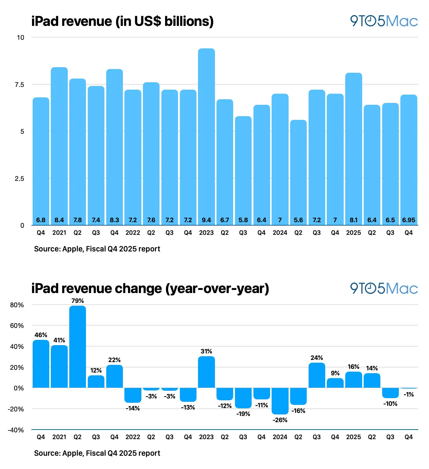 iPad与Apple Watch新用户占半壁江山，iPhone和Mac靠升级用户撑起销量