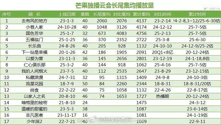 🥭独播剧云合长尾集均播放量​​​