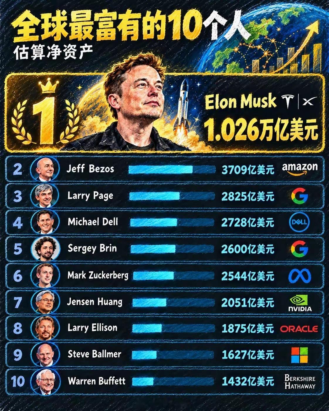 改写人类财富史！马斯克身家突破1.026万亿美元，彻底断层领跑🔥昨夜美股Spa