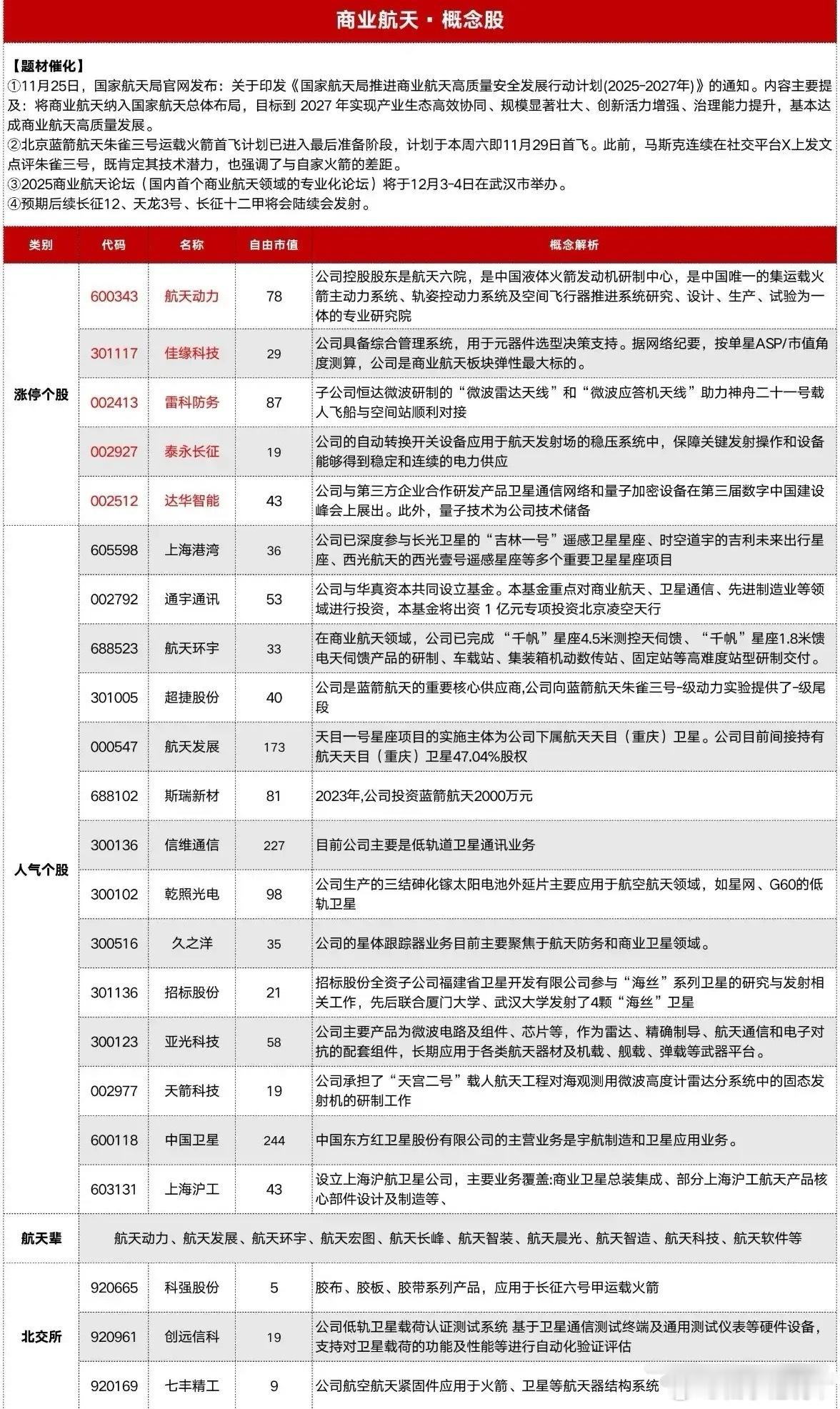 商业航天迎政策东风，产业链迎来发展新机遇近日，国家航天局正式印发《推进商业航天高