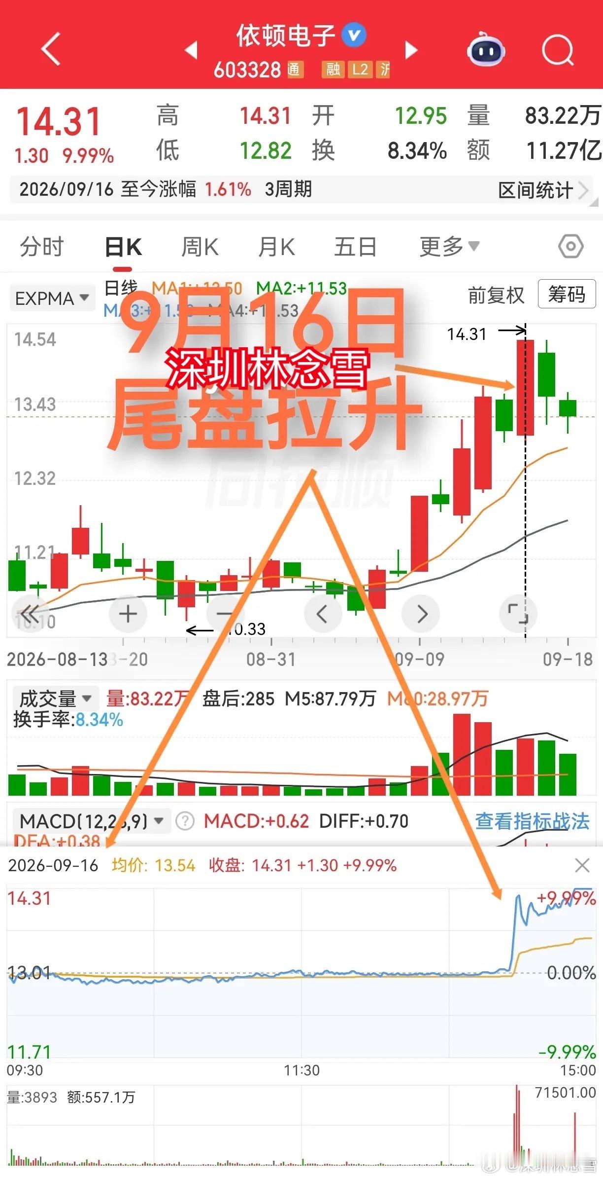 股市里有句俗语是关于“尾盘拉升”的，这是长期以来，人们总结的经验。大致意思是，尾