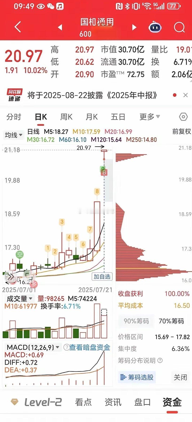 开盘很明显雅江水电站得到了资金认可，疯狂的批量一字。那还考虑啥，手中不强的品种麦