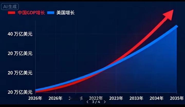 网图，中美GDP比较，标示是AI生成的，给我搞糊涂了。有网络大神帮忙释疑吗？