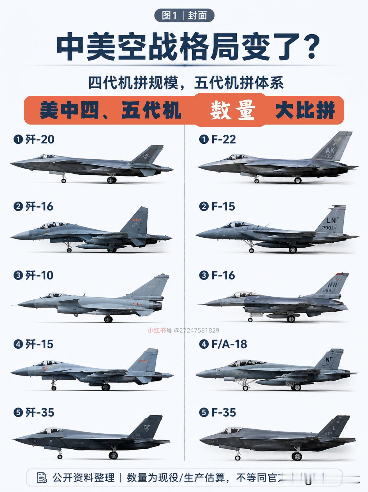 J20数量超F22？但500架F35才是美国真正底牌。空战力量对比，中国的进步