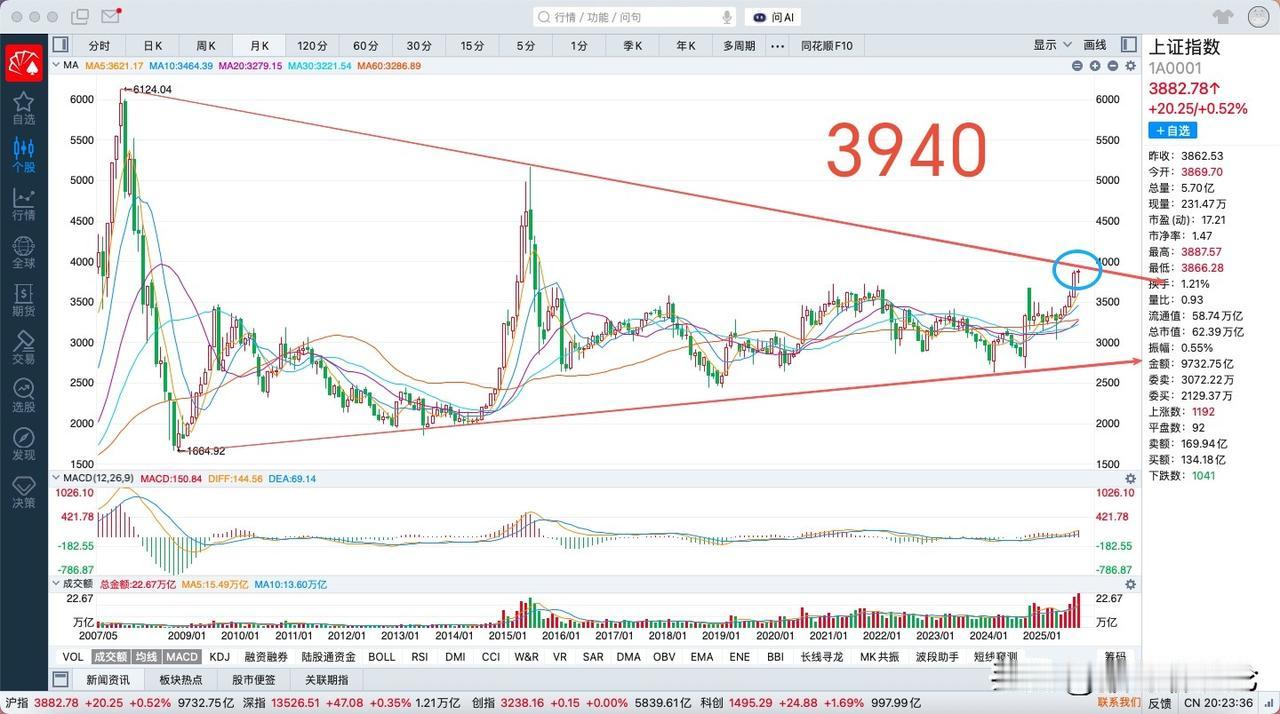 大盘从月线级别来看有两个关键压力位，第一是长达十年的平台上沿3731点，第二个就