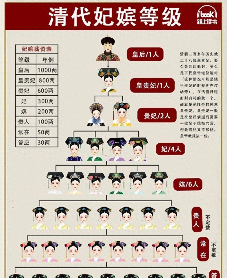 清代后宫没有“三宫六院固定编制”，位份等级细分远超明朝，规制独一份 大众看