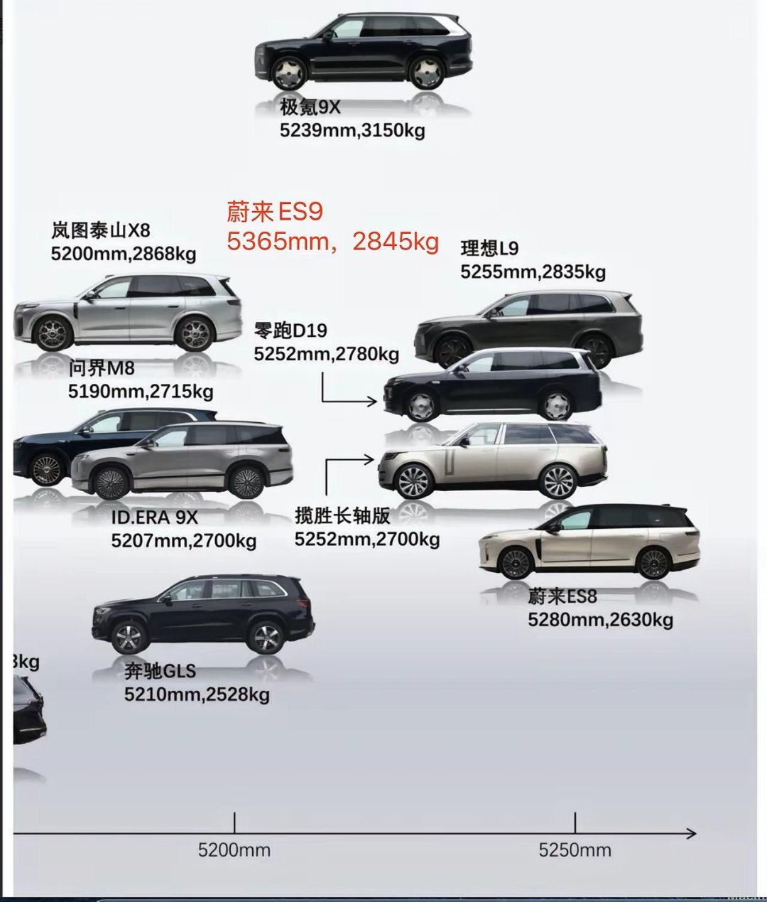 5米2以上的大型SUV车重，都奔着3吨去了对路上的燃油车其实挺不友好的一般的燃油