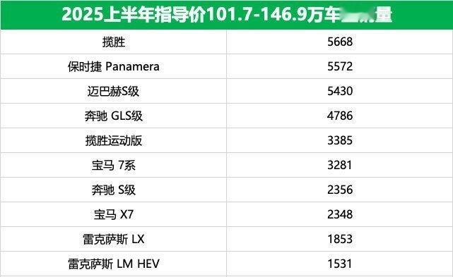 最好卖的还是路虎，曾经表现抢眼的仰望U8却进不了前十，大家觉得原因是什么？​​