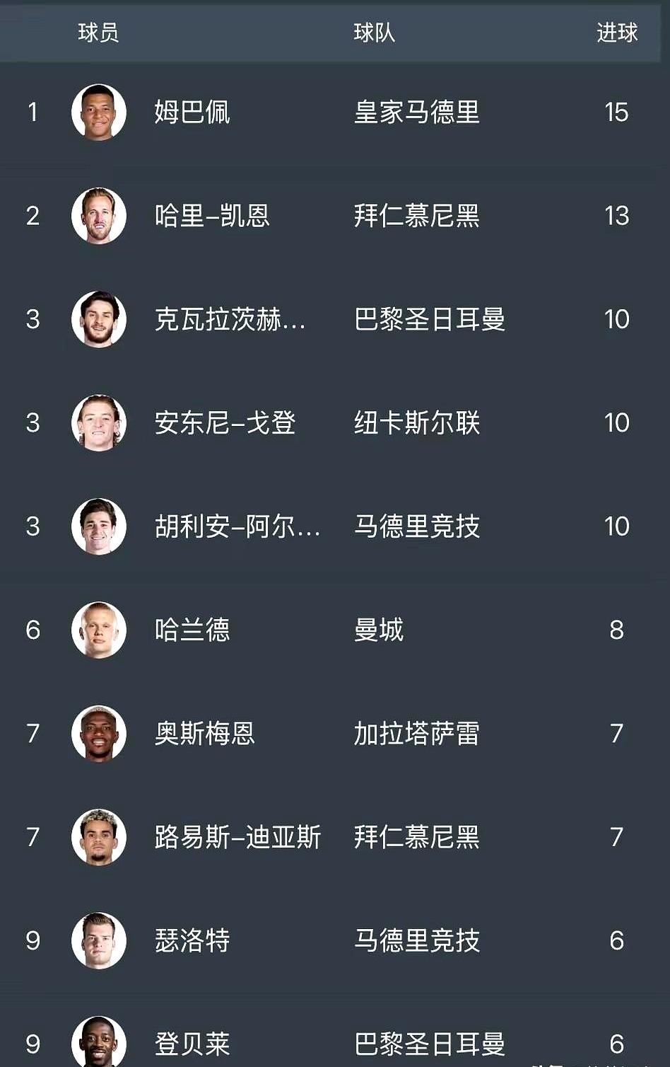 别说接班了，梅罗之后，世界第一的宝座谁也坐不稳。姆巴佩在皇马火力全开，欧冠狂