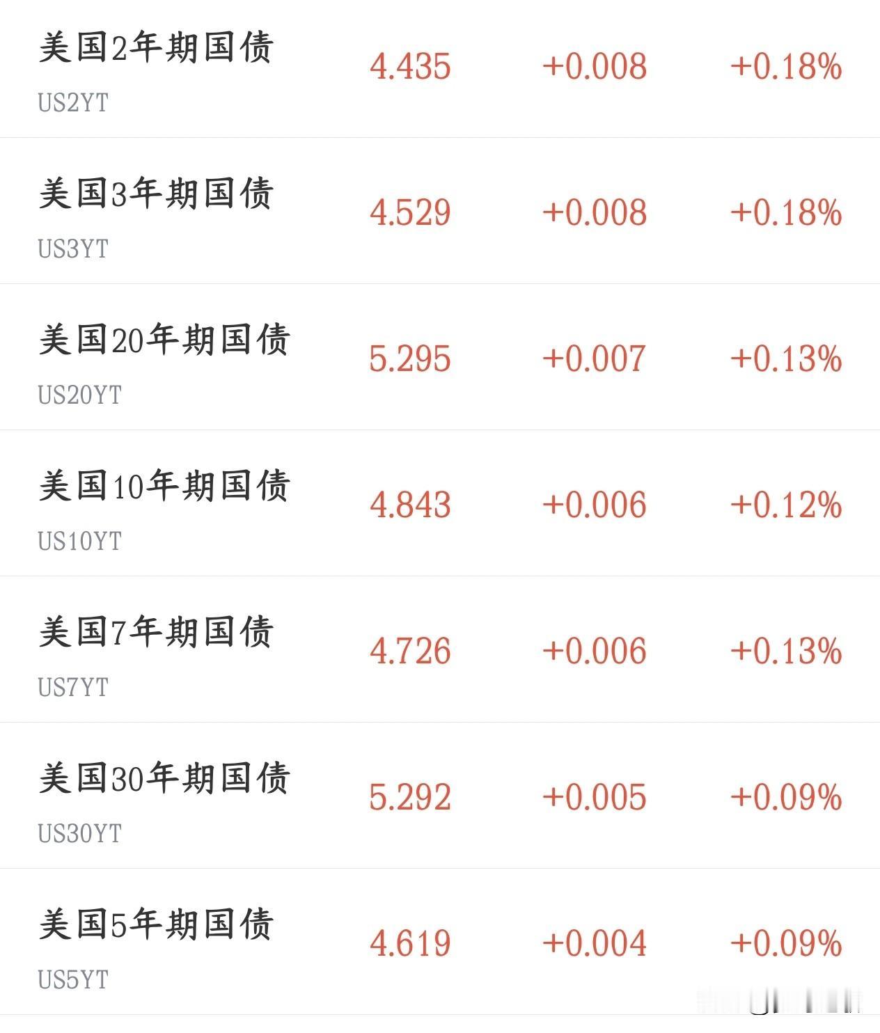 全球大利空，债市太疯狂，直接干趴股市，今天全球股市都要困难了国债被抛售、收益率