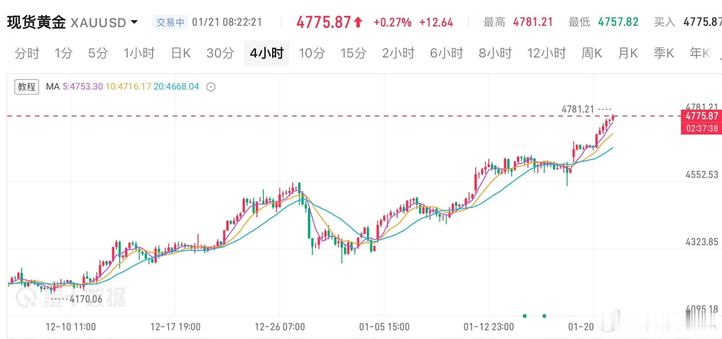 黄金黄金多头趋势已进入不可逆阶段，操作上应坚定顺势布局多单。当前无需纠结技术
