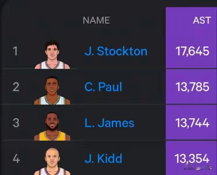 好家伙！这也太厉害了吧，又要创造个人里程碑了詹姆斯带队战胜太阳后，他生涯至今常