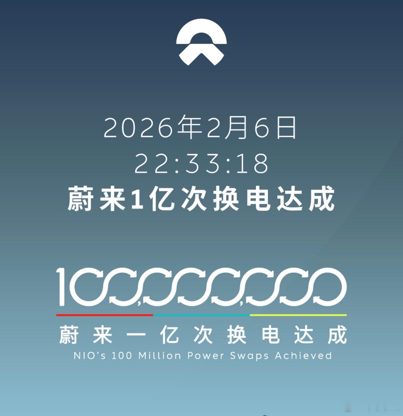 李斌称蔚来换电将突破1亿次2026年2月6日晚，蔚来达成1亿次换电！第1亿次换电