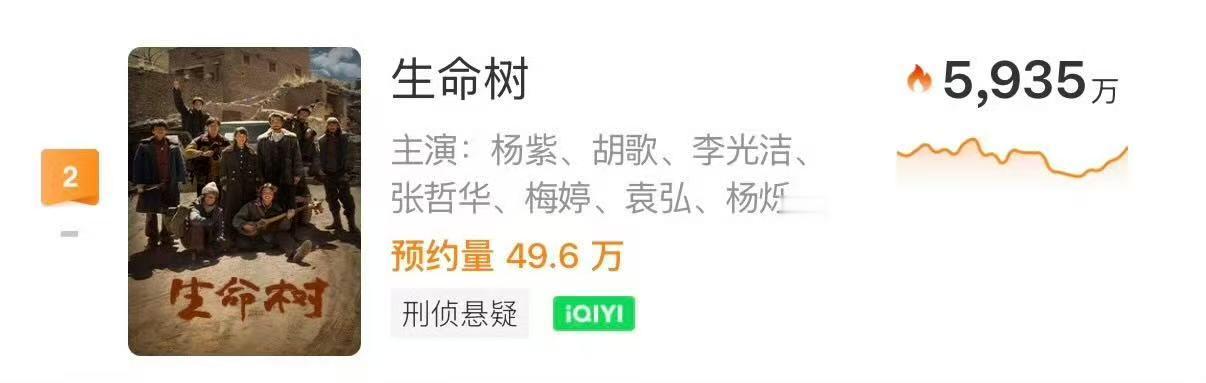 杨紫生命树刑侦悬疑剧生命树标签刑侦悬疑杨紫生命树刑侦悬疑剧！！！那我更期待了好