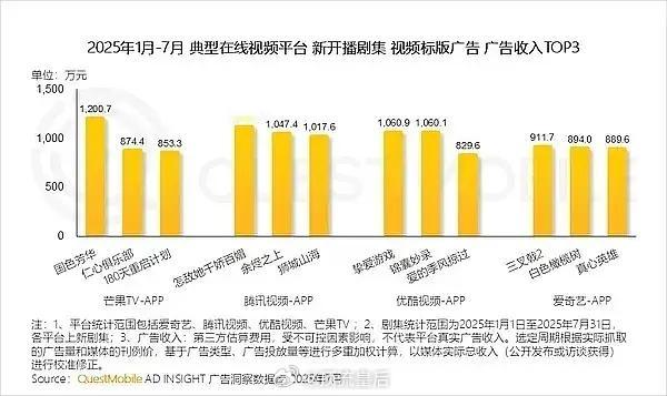 国色芳华贴片角标广告数据断层第一,很多广告商根本不愿意投这个,有这种贴片广告就已