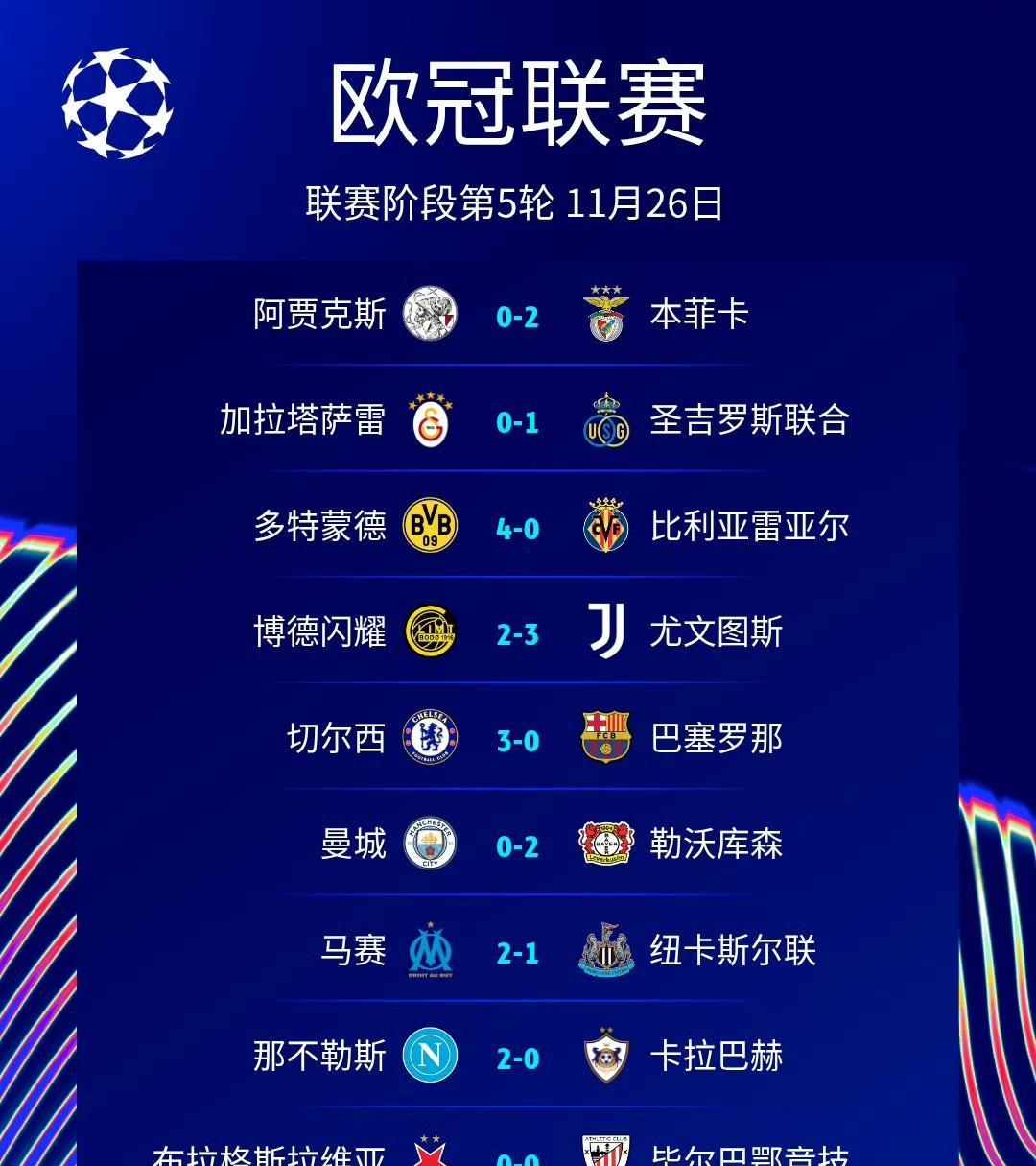 【欧冠战报】欧冠第5轮国际米兰原主帅穆里尼奥执教的本菲卡客场击败阿贾克斯迎来赛季