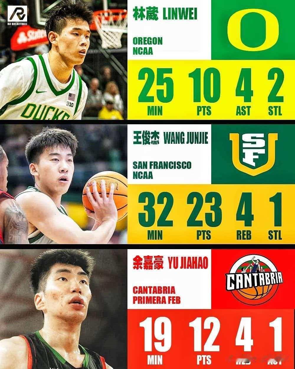 海外球员集体爆发！男篮未来有希望了这两天中国球迷都开心了，在CBA联赛要推迟