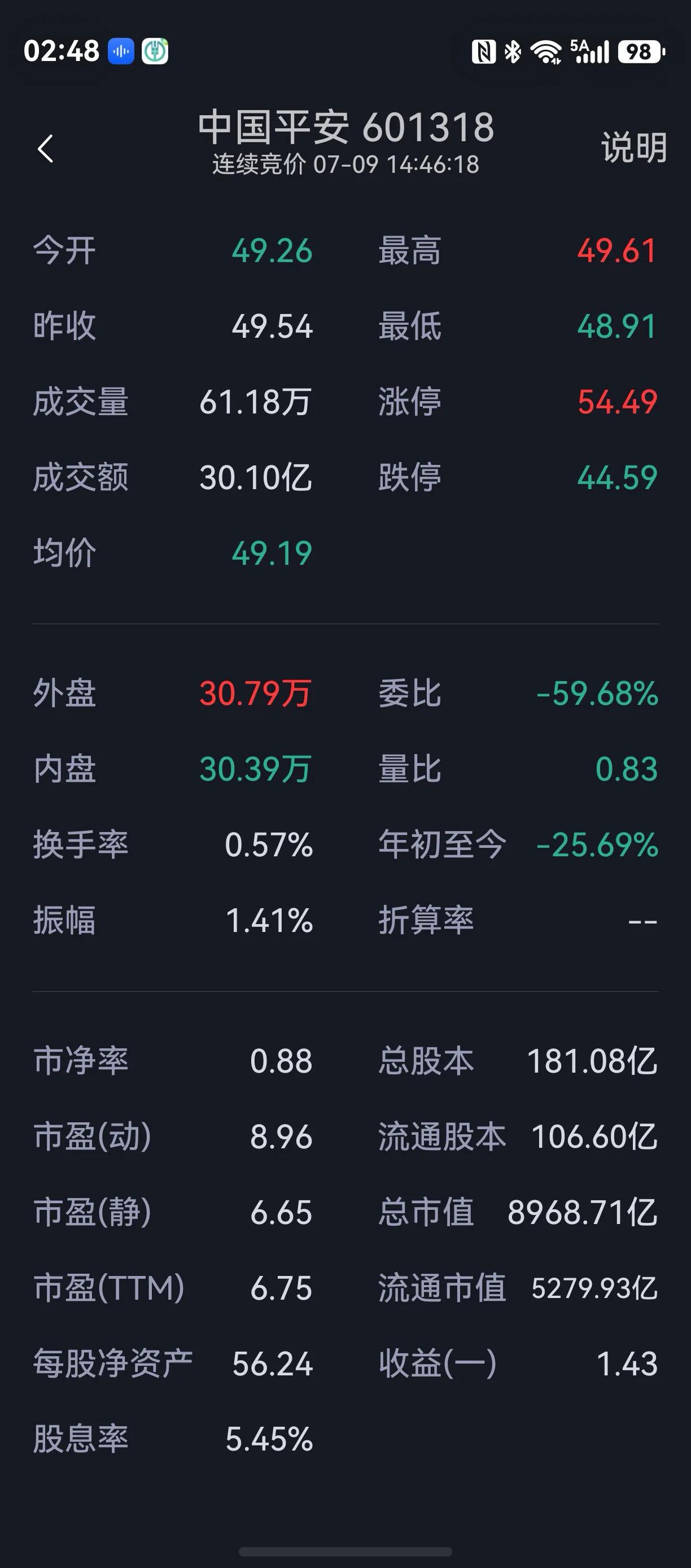 中国平安（601318）在7月9日14:46:18的盘口数据。结合其中的关键财务
