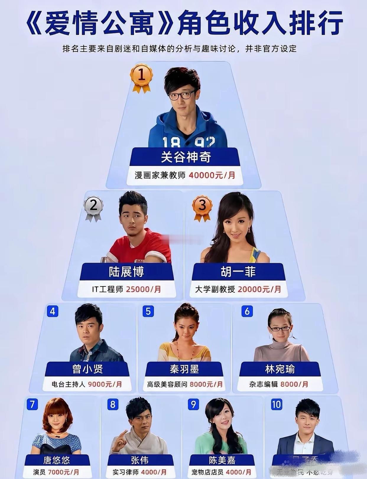 《爱情公寓》角色收入排行​​​