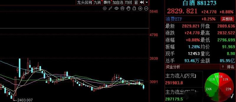白酒板块本周走势总结一、本周走势总结本周白酒板块遭遇重挫，呈现大幅调整态势，全周