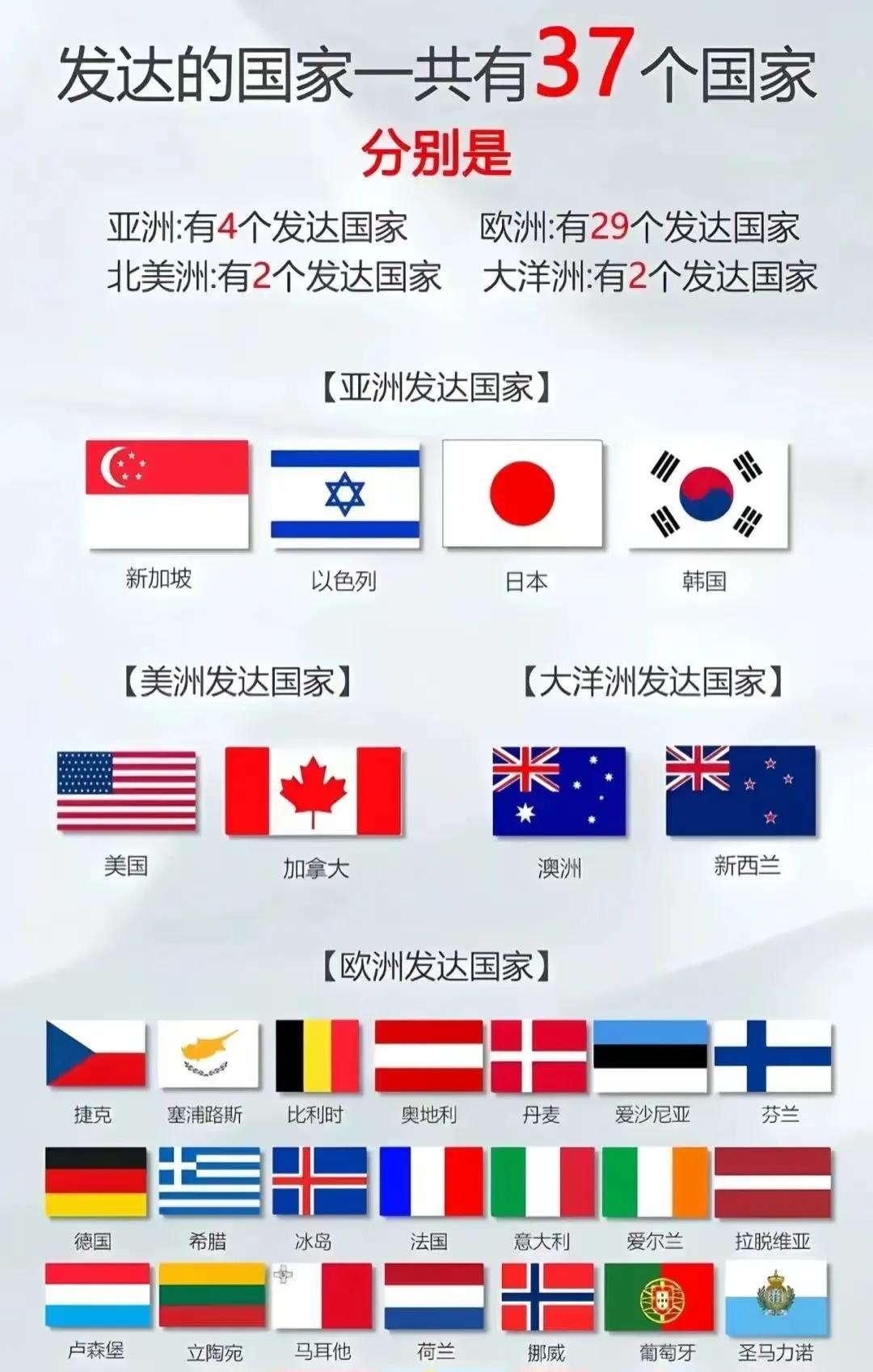 目前联合国认定的发达国家一共有37个。这37个发达国家有29个分布在欧洲，北美有