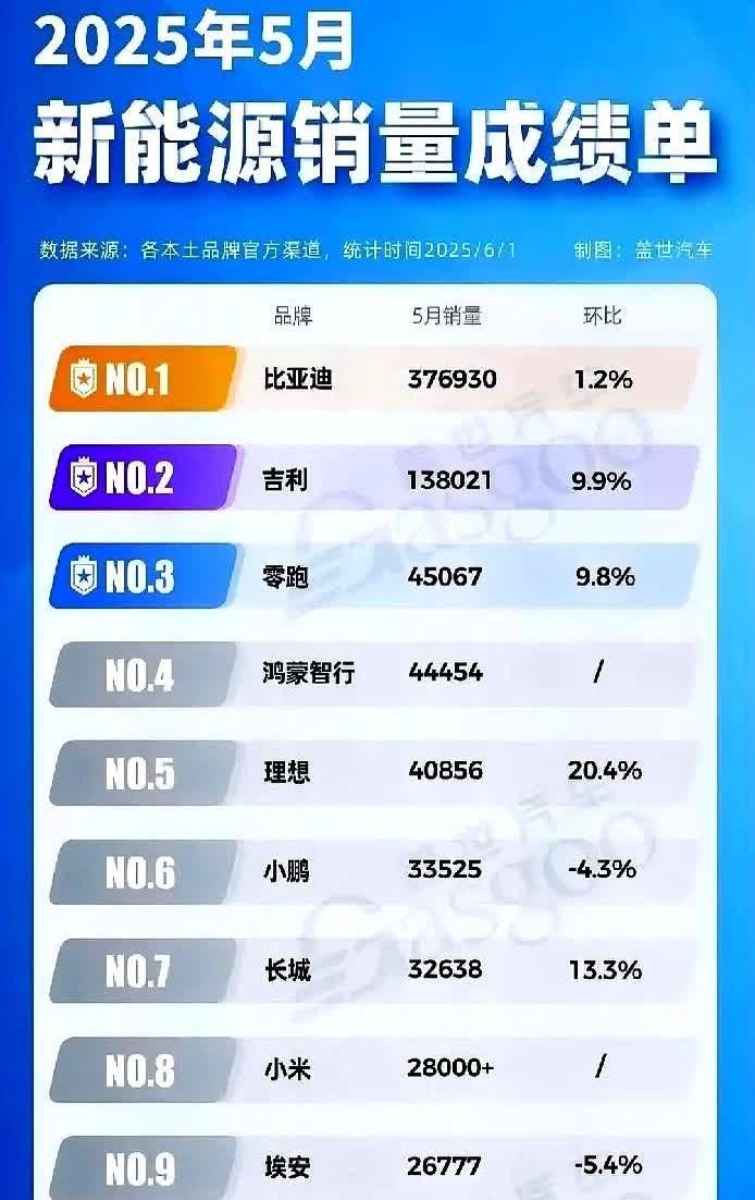 降价也救不了蔚来？ET5都干到了19万了，ET7干到了32万。说