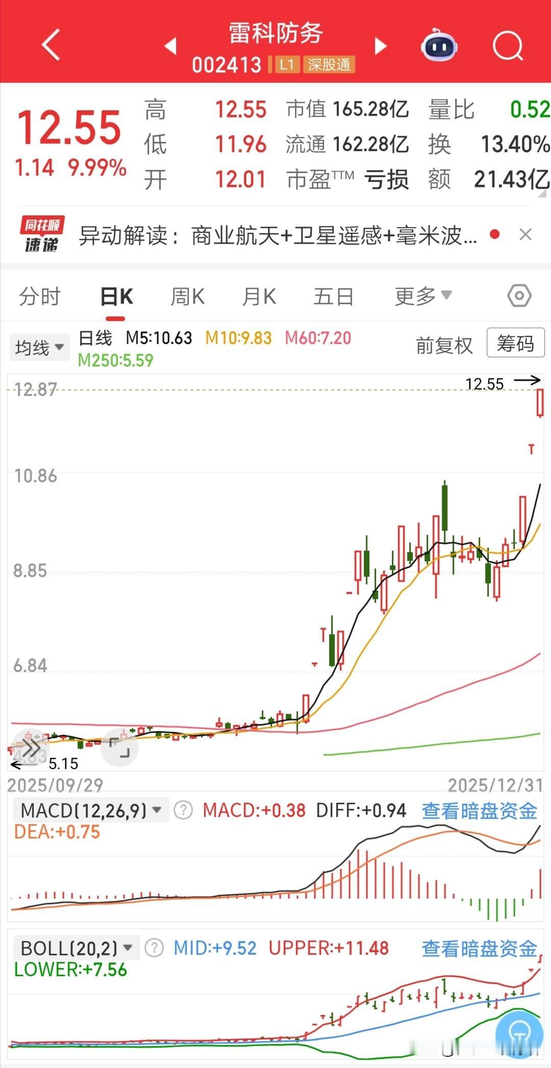 创造奇迹哪家强，股市造富我最棒。近几年业绩连续亏损的雷科防务搭了个商业航天题材