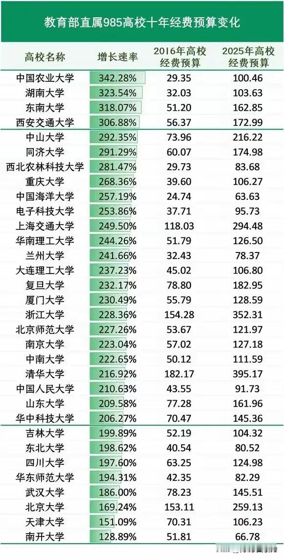 今天突然发现了一个令人震惊的情况：近十年来，高校办学经费增量格局发生了重大变化！