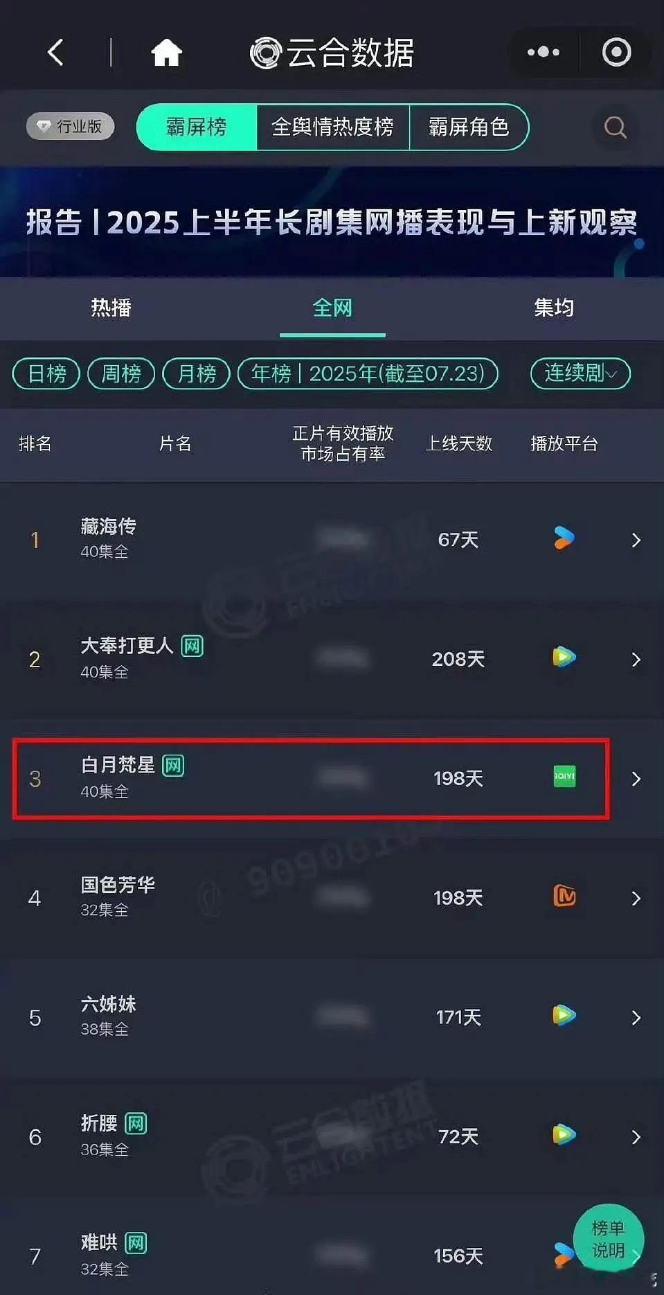白鹿敖瑞鹏白月梵星云合年榜已经上升到全年第三长尾很棒，没想到这么能打[