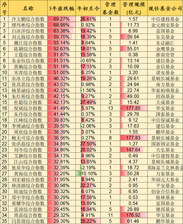 近三年业绩最牛的35位基金经理 第一名你绝对想不到