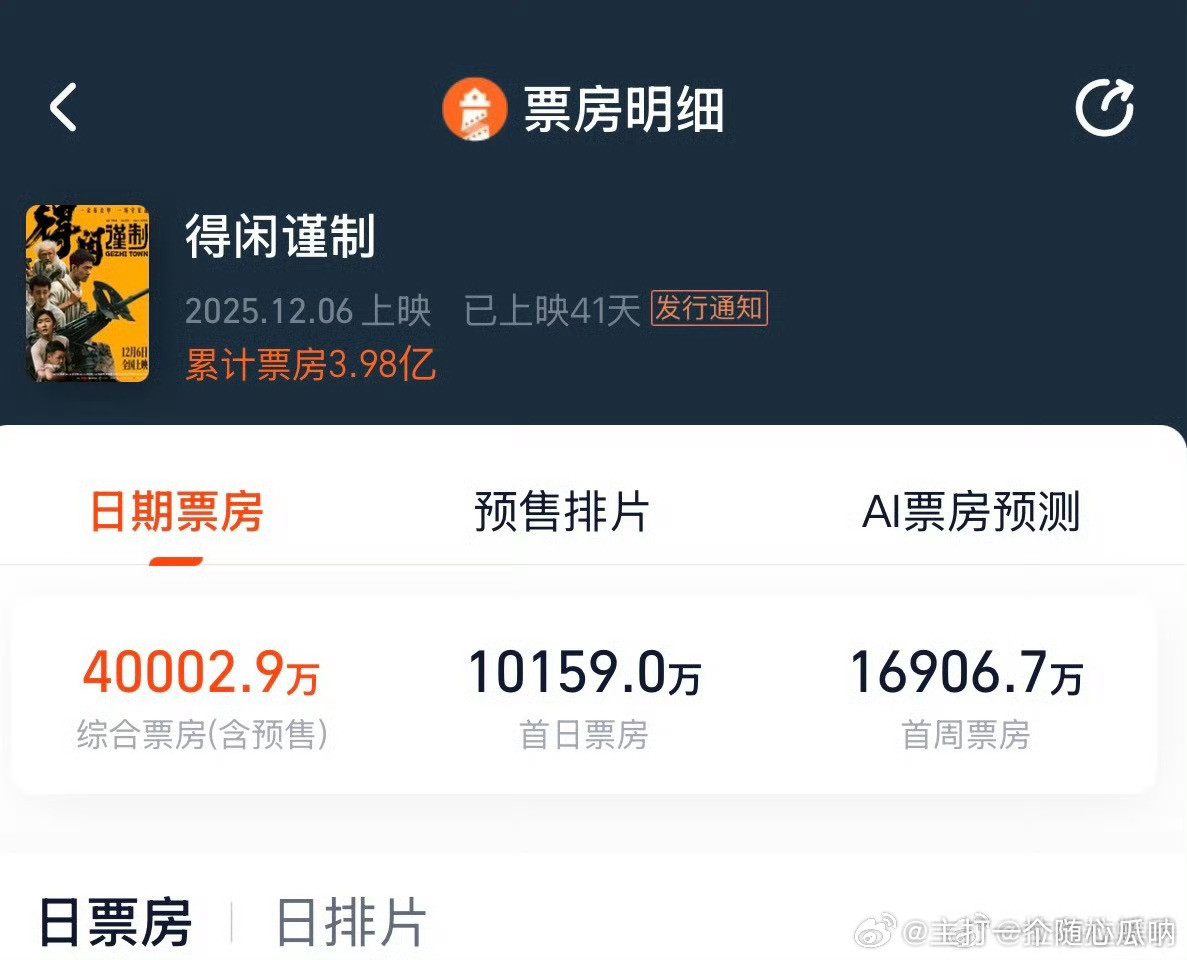 肖战《得闲谨制》总票房突破4亿，这真的牛啊，在冷档期0宣发极限空降定档，这斯间新